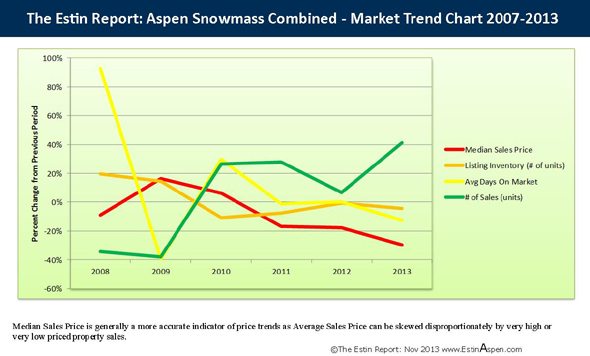 The Estin Report Aspen Snowmass Weekly Real Estate Sales & Stats: Closed (5) + Under Contract / Pending (7): Jan 12 – 19, 2014 Image